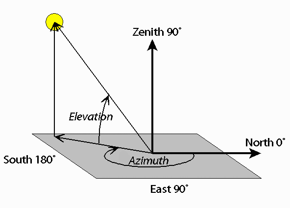 Azimuth and Elevation chart